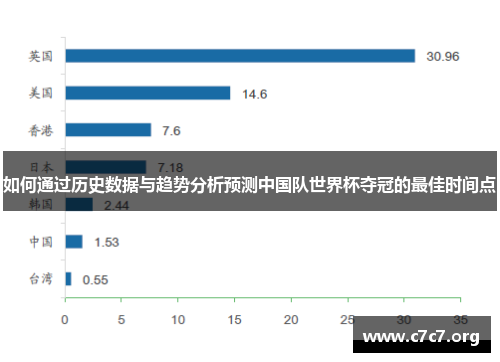 如何通过历史数据与趋势分析预测中国队世界杯夺冠的最佳时间点