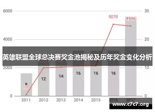 英雄联盟全球总决赛奖金池揭秘及历年奖金变化分析