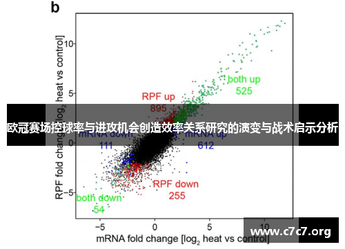 欧冠赛场控球率与进攻机会创造效率关系研究的演变与战术启示分析 欧冠赛场控球率与进攻机会创造效率关系研究的演变与战术启示分析