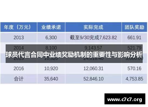 球员代言合同中业绩奖励机制的重要性与影响分析